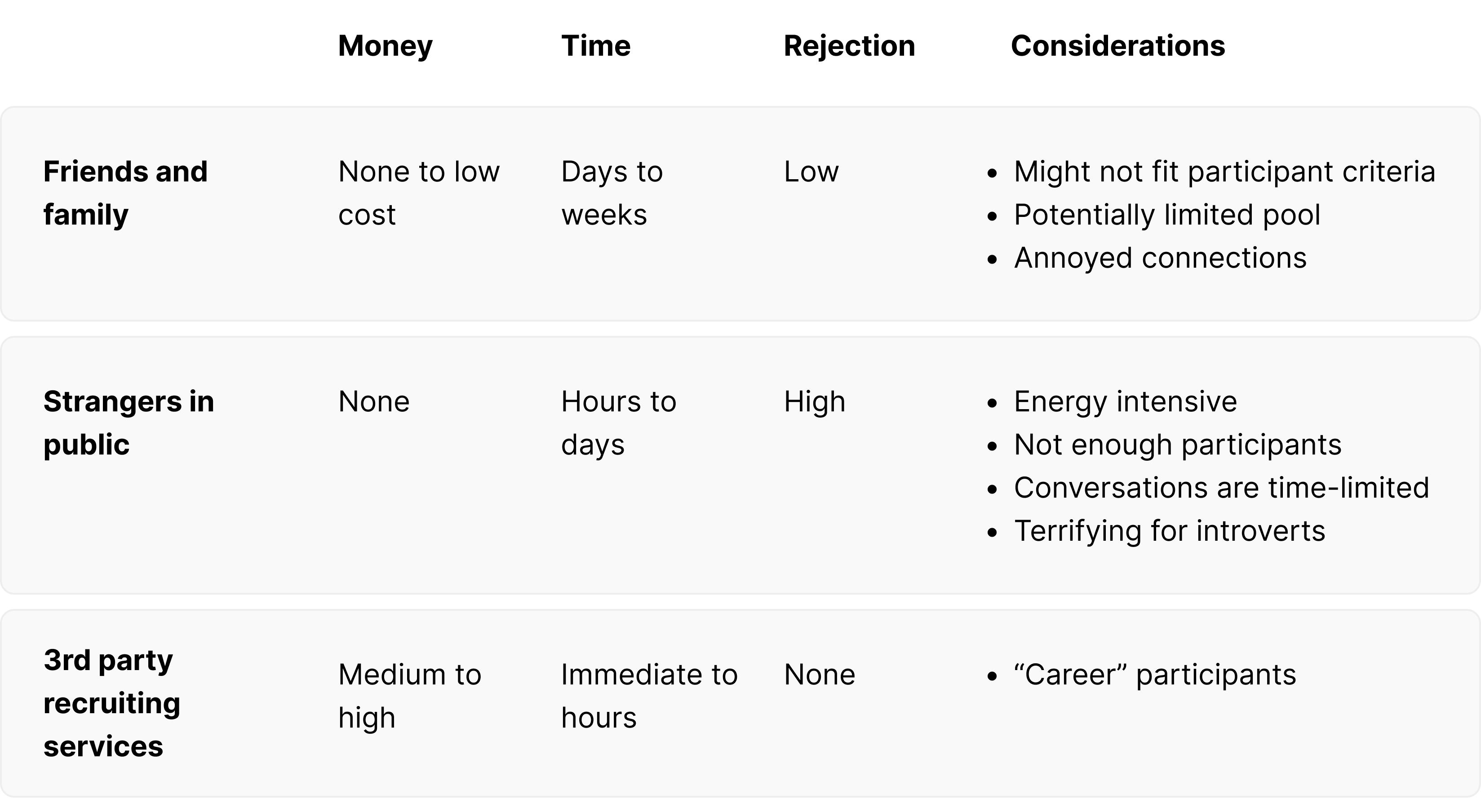 Table listing the money, time, rejection risk and considerations for participant pools: friends and family, stranges in public, 3rd party recruiting services.